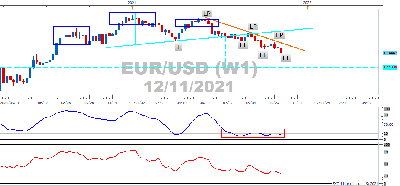 Eurusd Weekly Analysis Fxcm Markets